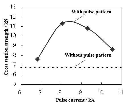Figure 3: Comparison of CTS with and without pulse pattern.J-1