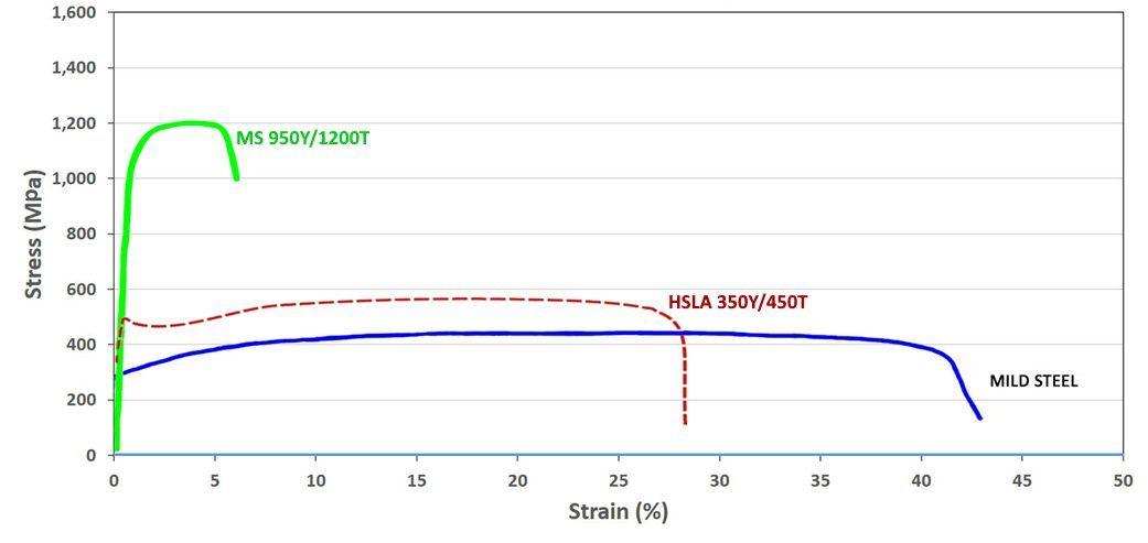 Figure 3: A comparison of stress strain curves for mild steel, HSLA 350/450, and MS 950/1200