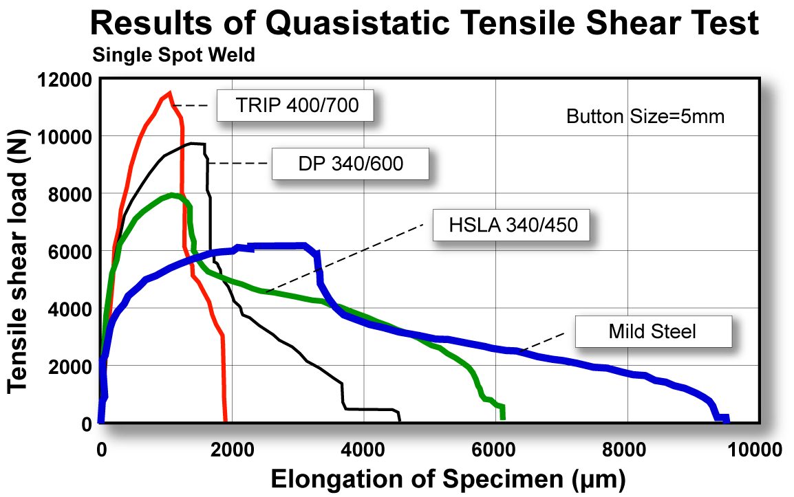 Figure 1: Tensile shear strength of single spot welds.L-4