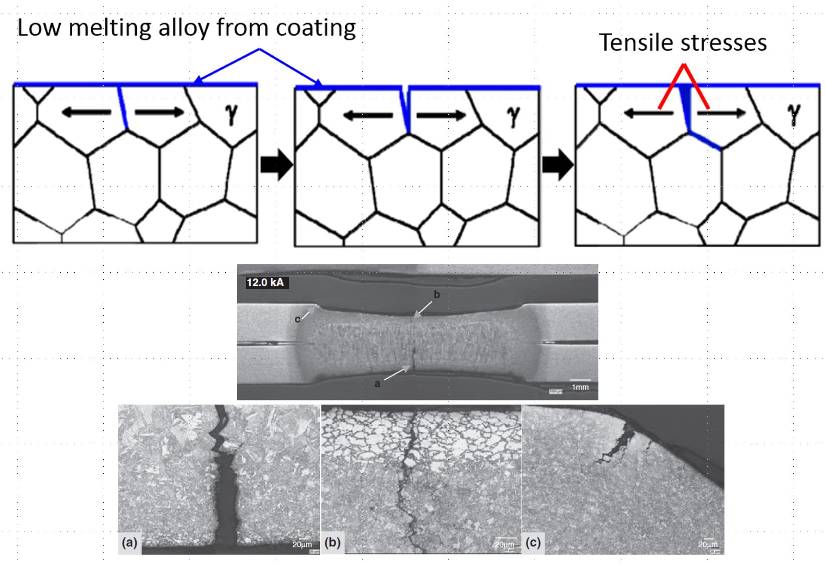 Figure 2: Description of (top image) and actual example (bottom) of the LME phenomenon in zinc coated AHSS.