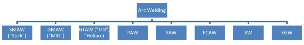 Figure 1: Common arc welding processes.
