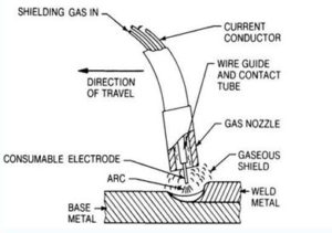 Gas Metal Arc Welding - AHSS Guidelines