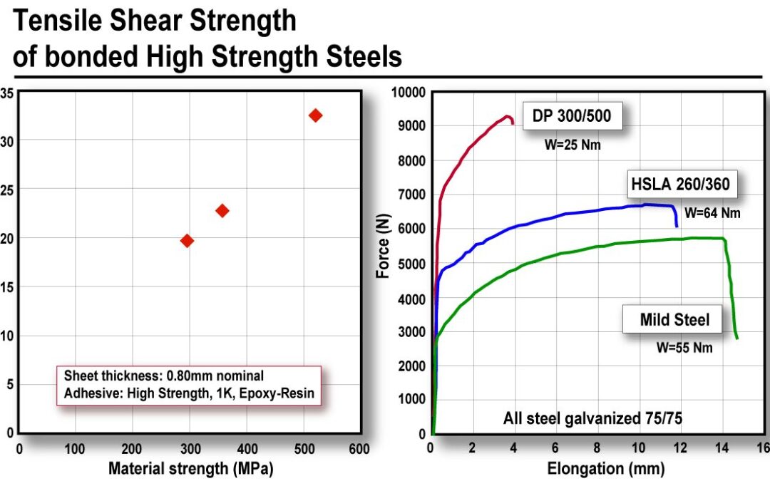 Adhesive and Mechanical Joining