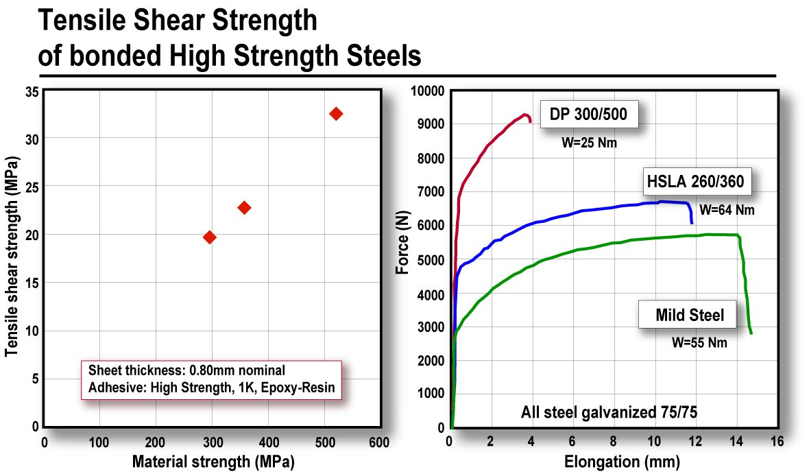 Figure 1: Effect of material strength on bond strength (W is the integral of the force/elongation curve.B-2).
