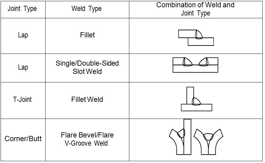Figure 3: Typical arc welding joint and weld types for automotive sheet steel applications.