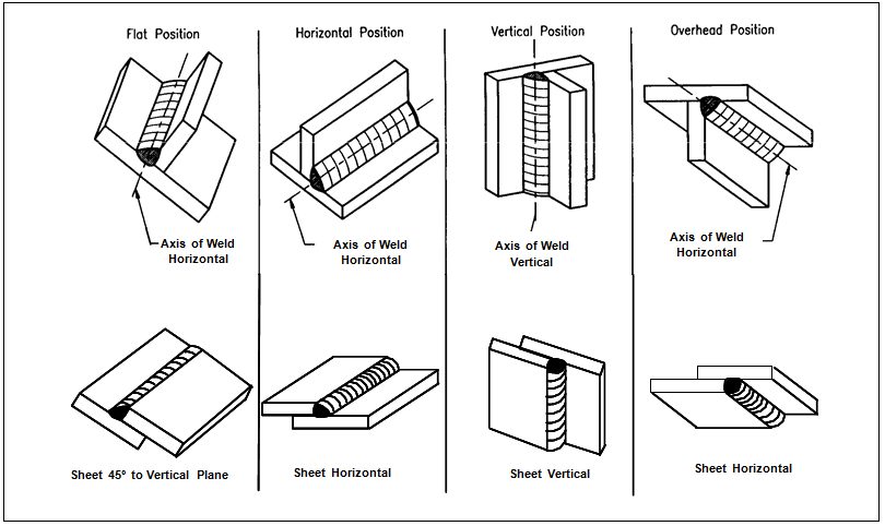 Figure 4: Basic arc welding positions.