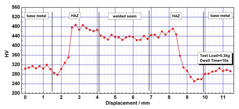 Figure 5: Microhardness profile of 1.6-mm DP 980's GMAW weld joint.