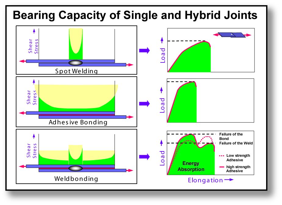 Figure 1: Comparison of bearing capacity for single and hybrid Joints.B-3