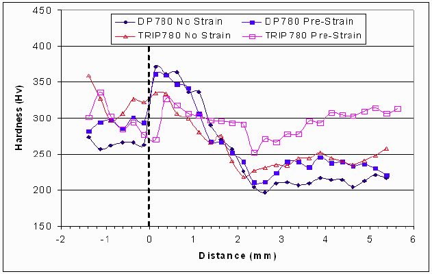 Figure 7: Hardness profiles of DP 780 and TRIP 780 welds produced both with and without pre-strain for the high CR condition.E-1