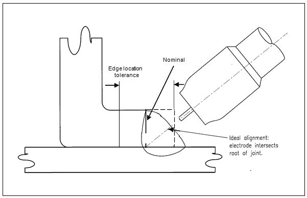 Figure 6: Edge location tolerance for fillet weld in a lap joint.A-12