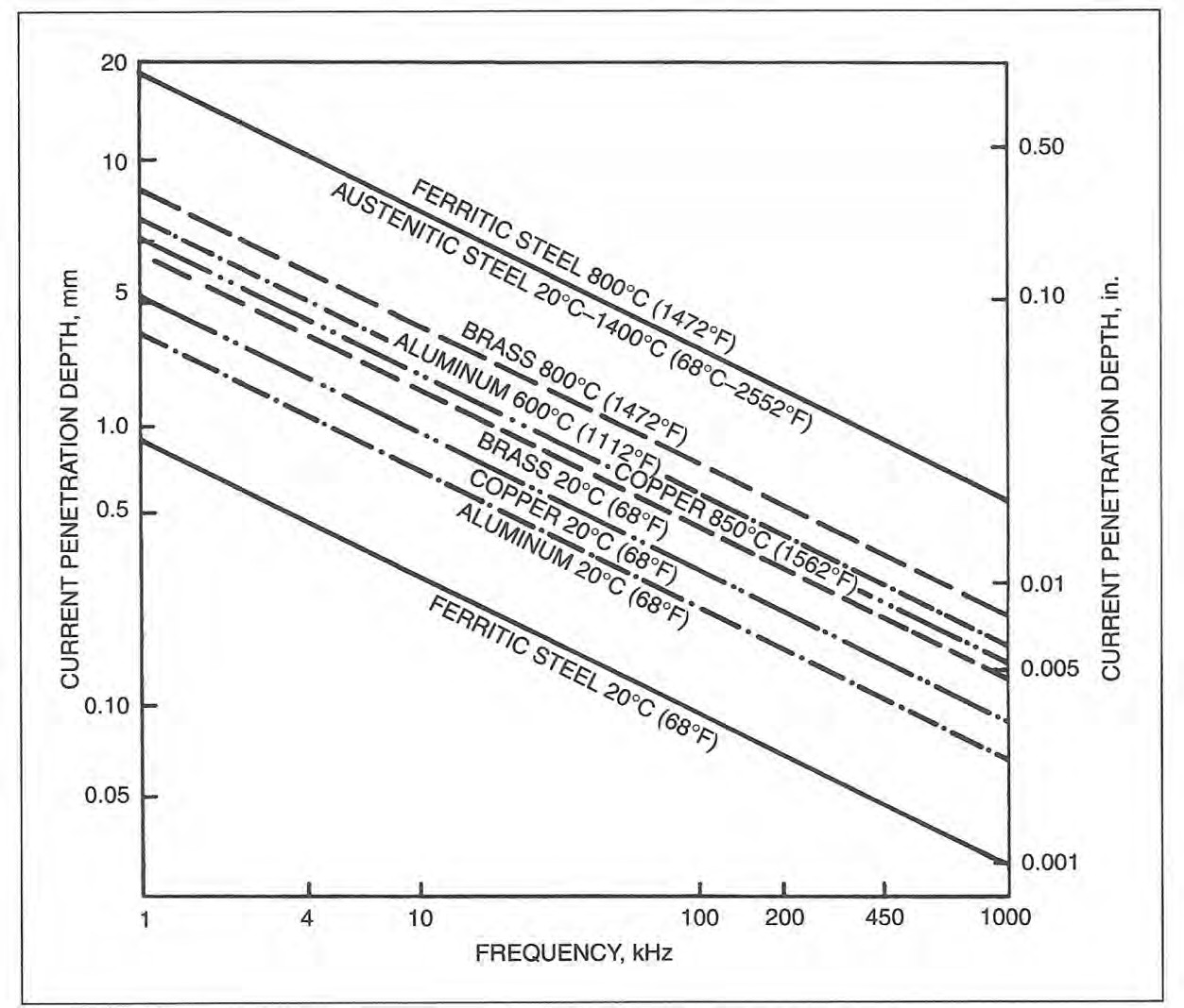 Figure 2:  Effect of frequency on depth of penetration into various metals at selected temperatures.