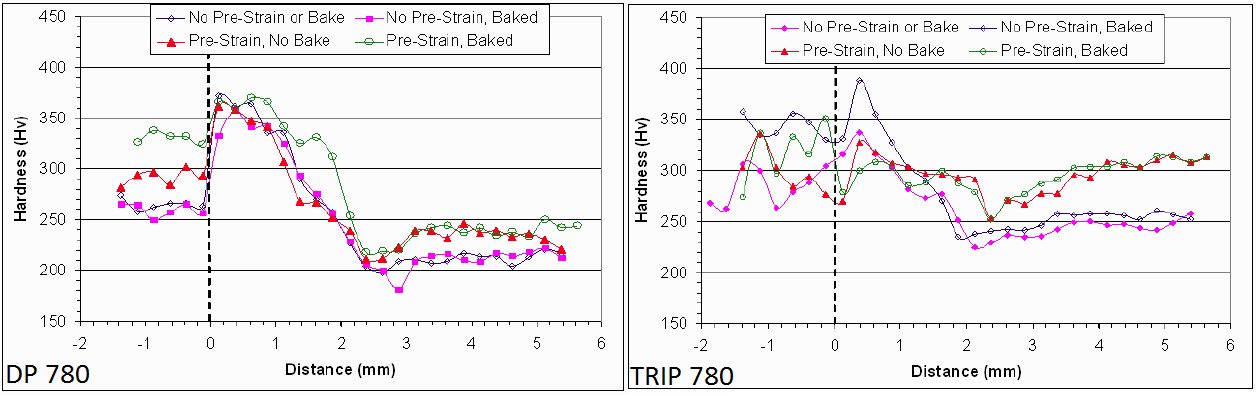 Figure 8: Hardness profiles of DP 780 and TRIP 780 welds produced both with and without post-baking for both pre-strained sheet and not pre-strained sheet for the nominally high CR condition.E-1