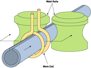 Figure 3:  HF induction seam welding of a tube.