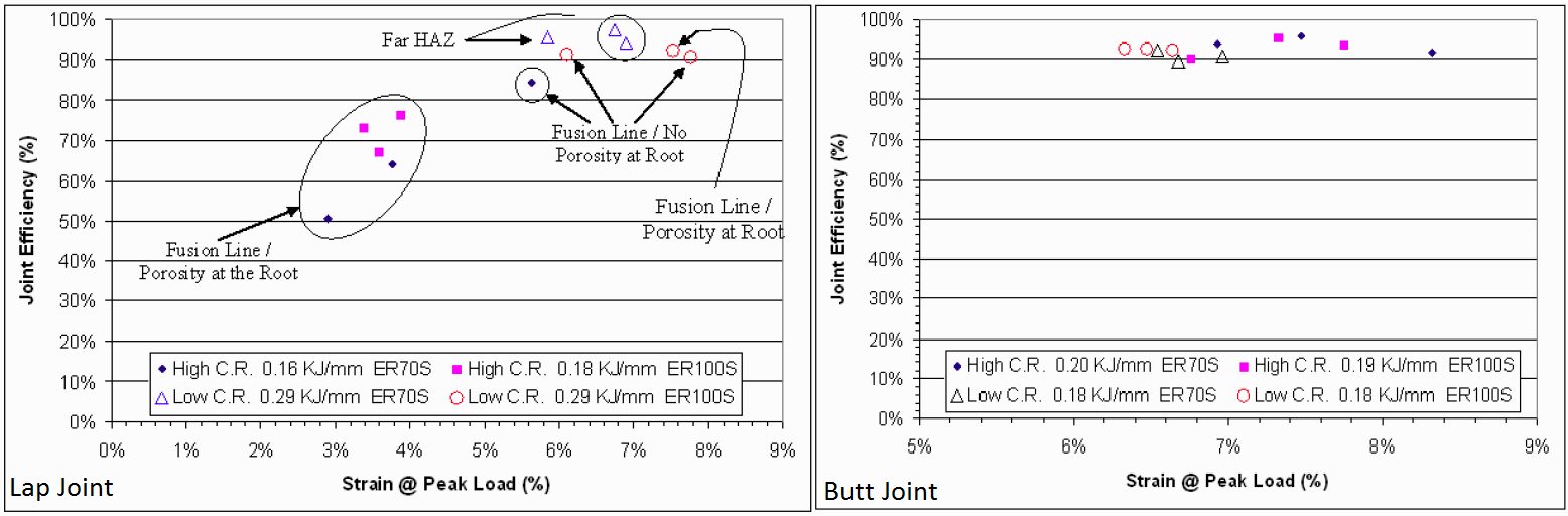 Figure 9: Static tensile test results of TRIP 780 lap and butt joints.E-1
