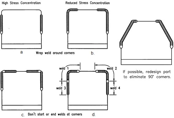 Figure 8: Reducing weld stress concentrations.A-12