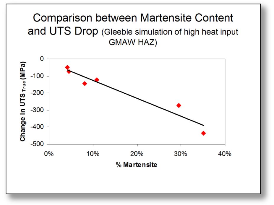 Figure 10: Relationship between martensite content and reduction in true ultimate tensile strength (UTS) (Data obtained by thermomechanical simulation of high heat input GMAW HAZ.D-1).