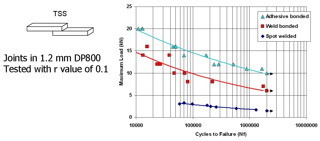 Figure 5: DP 800 fatigue results T-10
