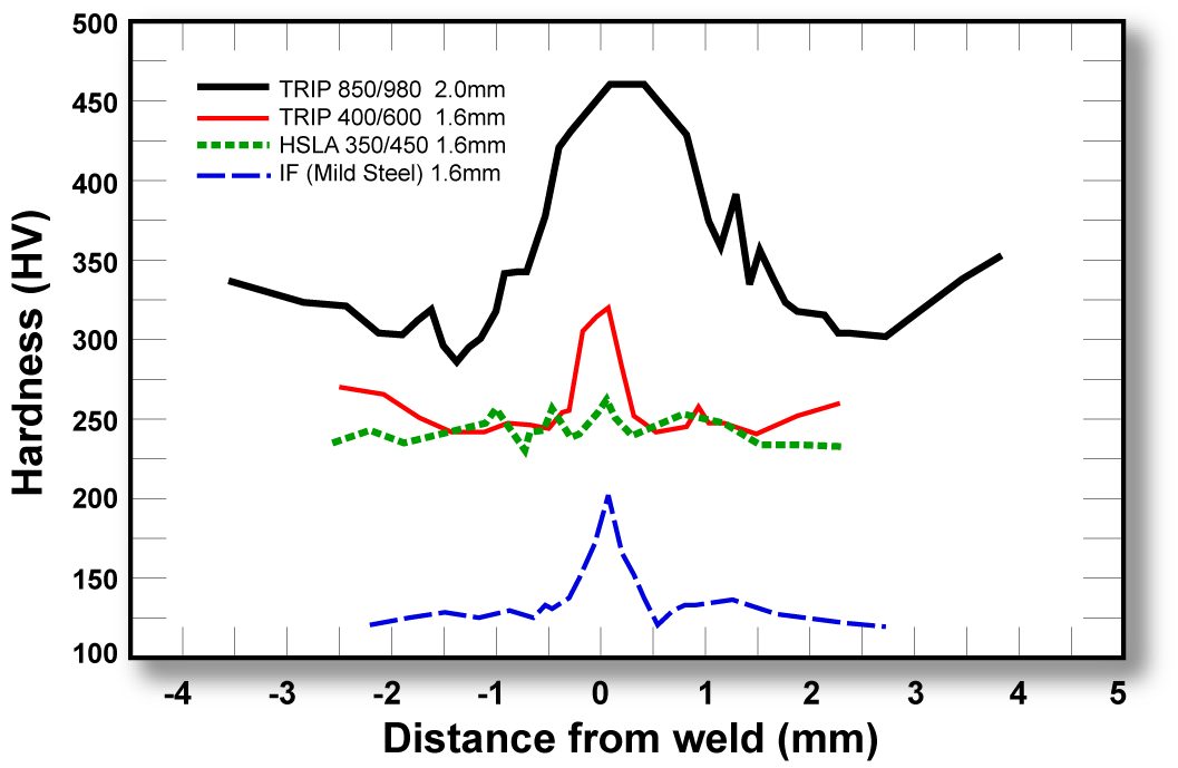 Figure 2: Hardness variation across induction welds for various types of steel..M-1
