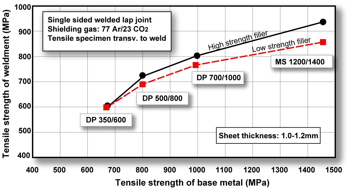 Figure 11: Influence of filler metal strength in arc welding of DP and mild steels. (Tensile strength is 560 MPa for low strength and 890 MPa for high-strength fillers. Fracture position in HAZ for all cases except DP 700/1000 and MS 1200/1400 combination with low-strength filler where fracture occurred in weld metal. Tensile strength equals peak load divided by cross-sectional area of sample.C-3)
