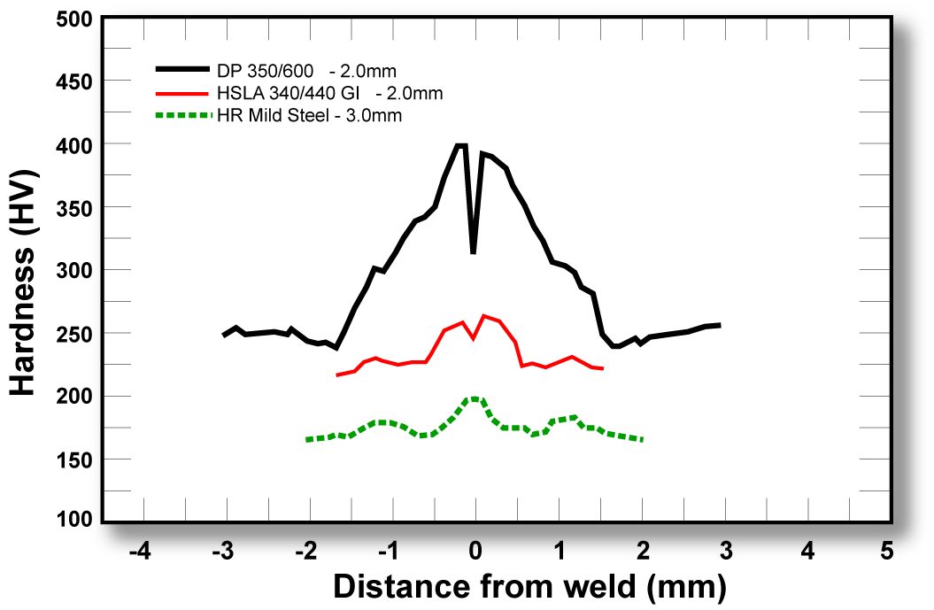 Figure 3: Hardness variation across induction welds of DP 350/600 to mild steel.D-1