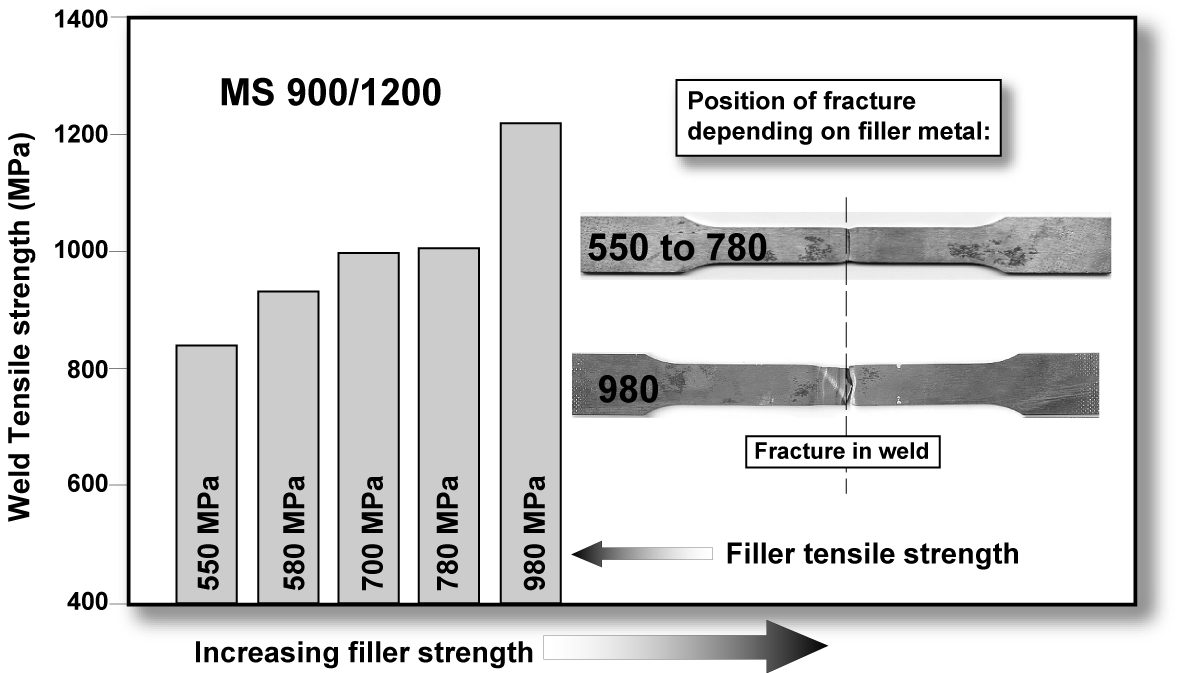 Figure 12: Influence of filler metal strength in GMAW (butt) welding on weld strength for MS steel. (Filler metal tensile strength range is 510-950 MPa.B-1)