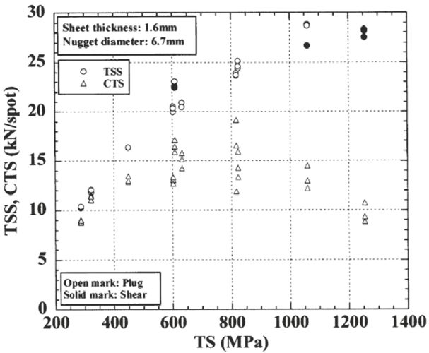Figure 4: Effect of tensile strength of steel sheet on TSS and CTS of spot-welded joints.