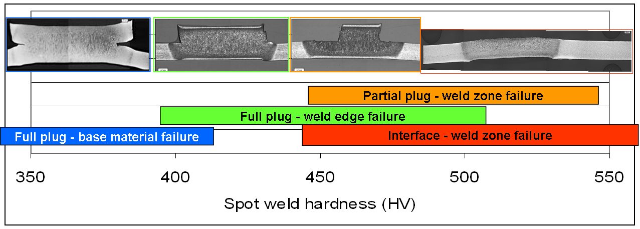 Figure 9: Schematic relationship between RSW hardness and failure mode in peel-type loading.