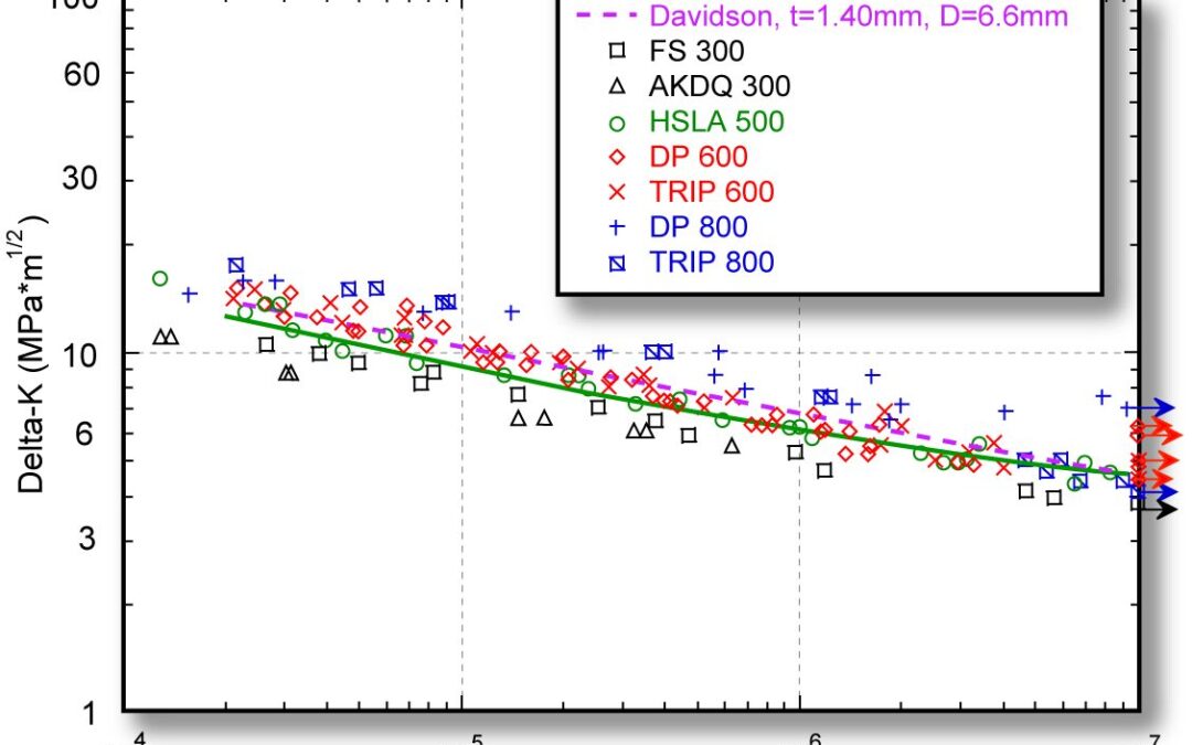 Spot Welds Fatigue Strength