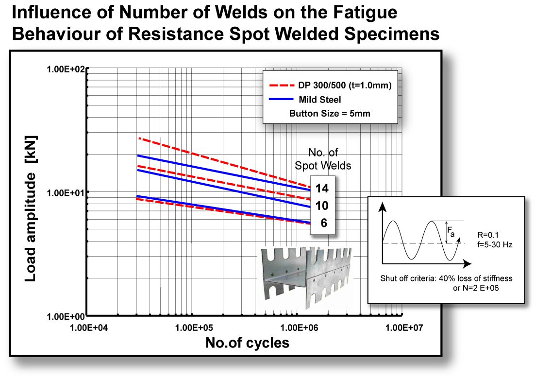 Figure 2: Effect of increase in number of welds in mild steel and DP steel components.S-4