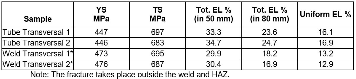 Table 1: Transverse tensile test data for HFIW DP 280/600 tube.R-1