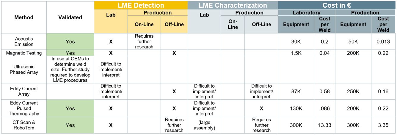 Table 1: Summary of NDT: LME Detection and Characterization Methods