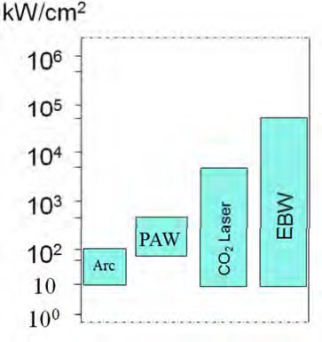 Figure 2: Power densities of various welding processes.