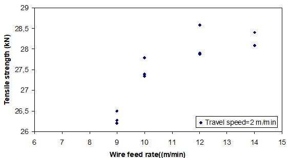 Figure 14: Wire feed rate versus tensile strength of hybrid laser and MIG welds.T-10
