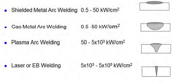 Figure 3: Comparison of typical weld profiles.