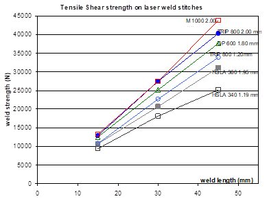 Figure 2: Tensile-shear strength on laser weld stitches of different length.A-16