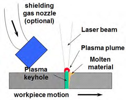 Figure 1: Laser beam welding.