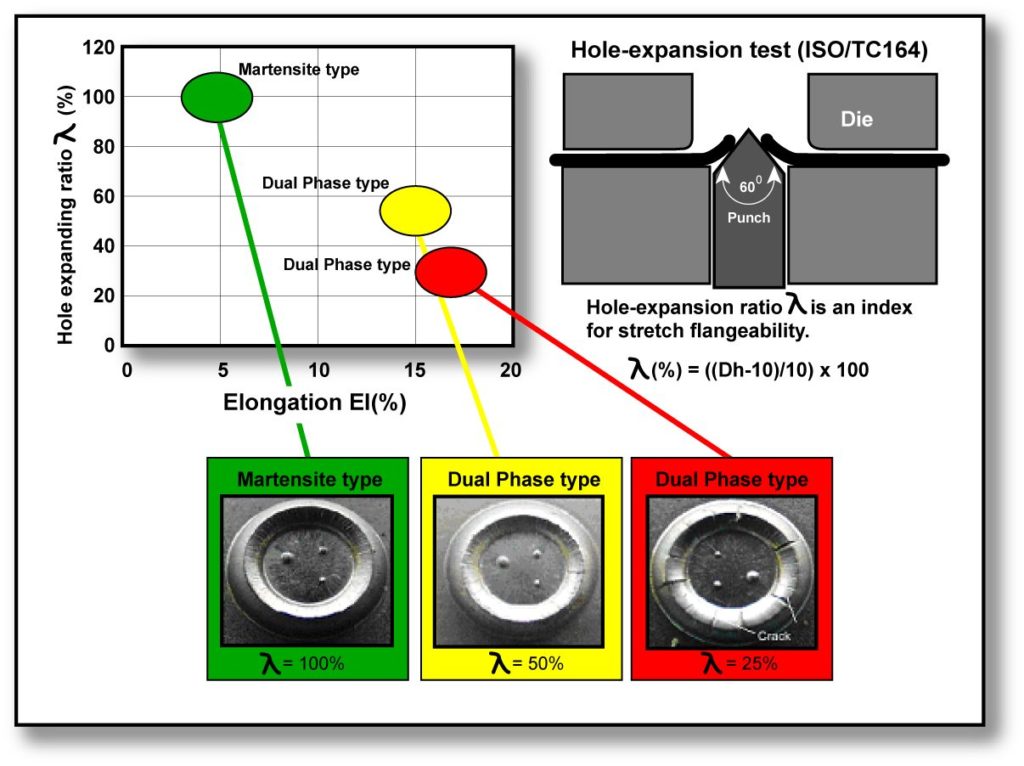 Mechanical Joining AHSS Guidelines
