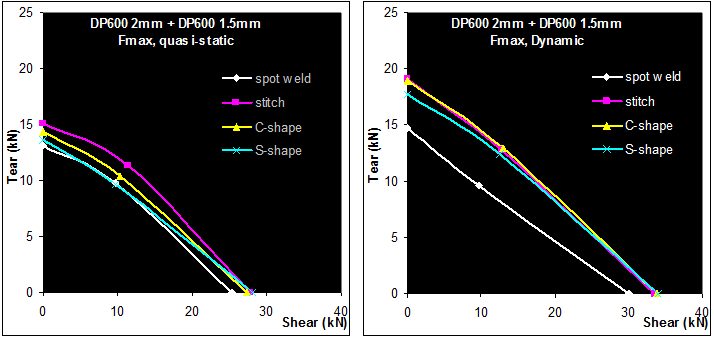 Figure 4: Quasi-static and dynamic strength of welds, DP 600 2 mm+1.5 mm. A-16
