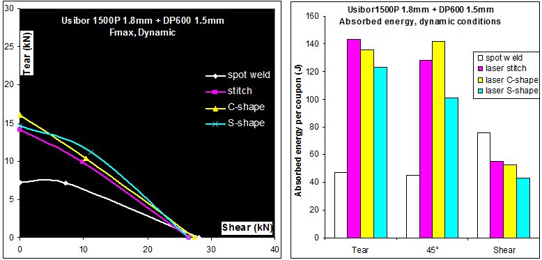 Figure 5: Strength at fracture and energy absorption of HF1500P 1.8-mm + DP 600 1.5-mm samples for various welding conditions. A-16