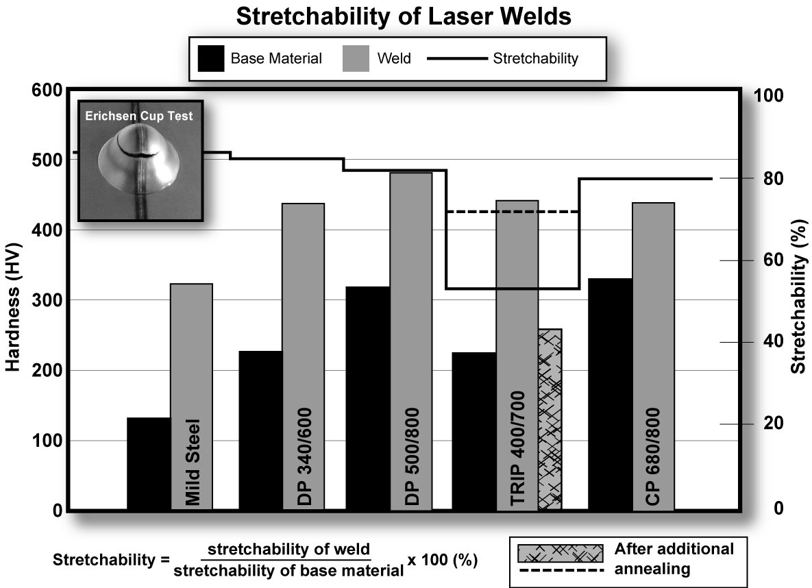 Figure 2: Hardness and stretchability of laser butt welds with two AHSS sheets of the same thickness (Erichsen test values describe the stretchability.B-1)
