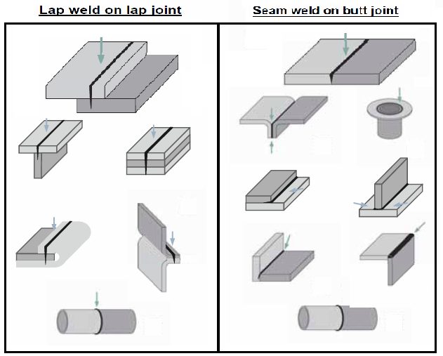 Figure 4: Common seam and joint types for laser welding of automotive applicationsT-9