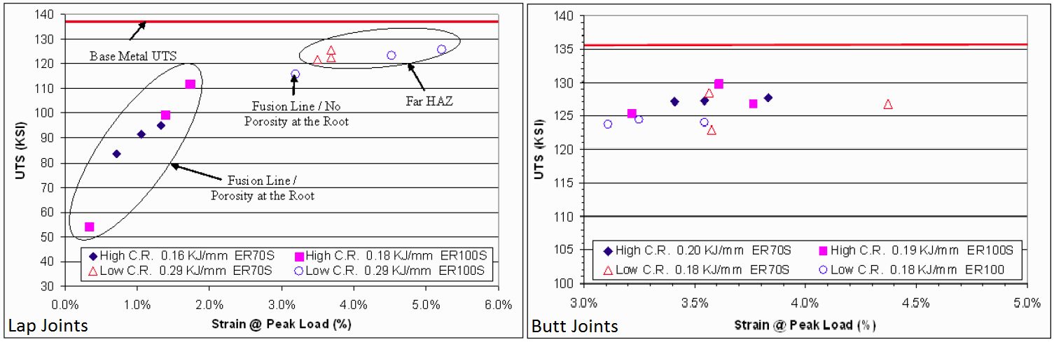Figure 11: Dynamic tensile test results of TRIP 780 lap joints and butt joints.E-1