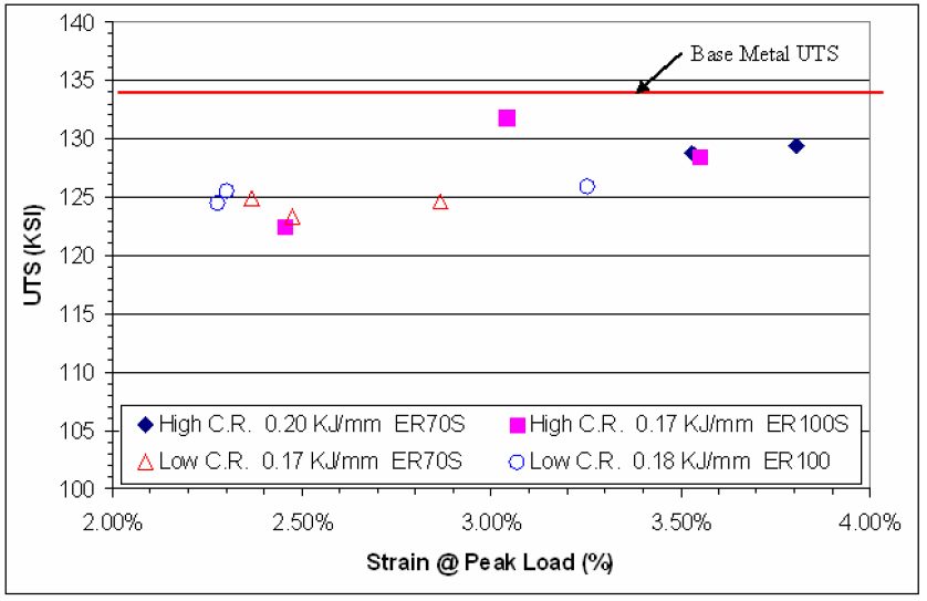 Figure 12: Dynamic tensile test results of DP 780 butt joints.E-1