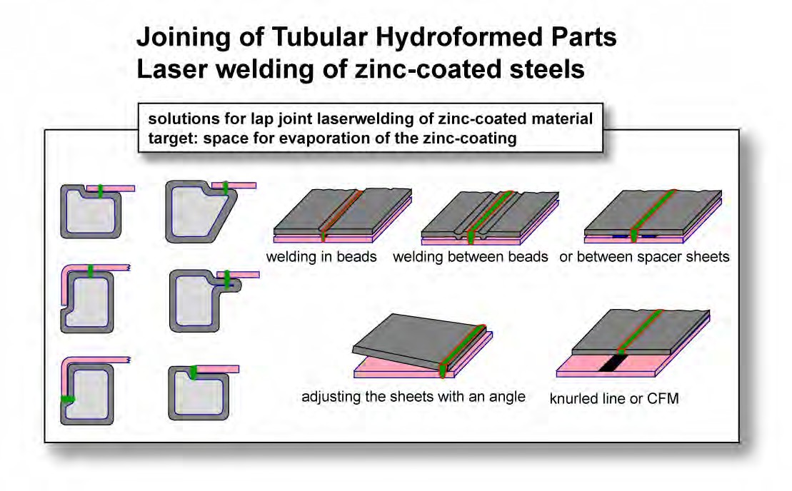 Figure 6: Laser welding of Zn-coated steels to tubular hydroformed parts.L-3