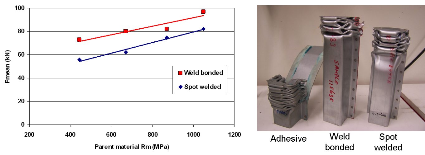 Figure 10: Crash results for spot-welded and weld-bonded AHSS.
