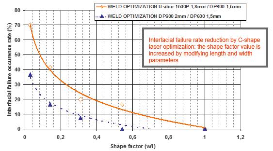 Figure 8: Impact of laser weld design optimization on fracture type.A-16