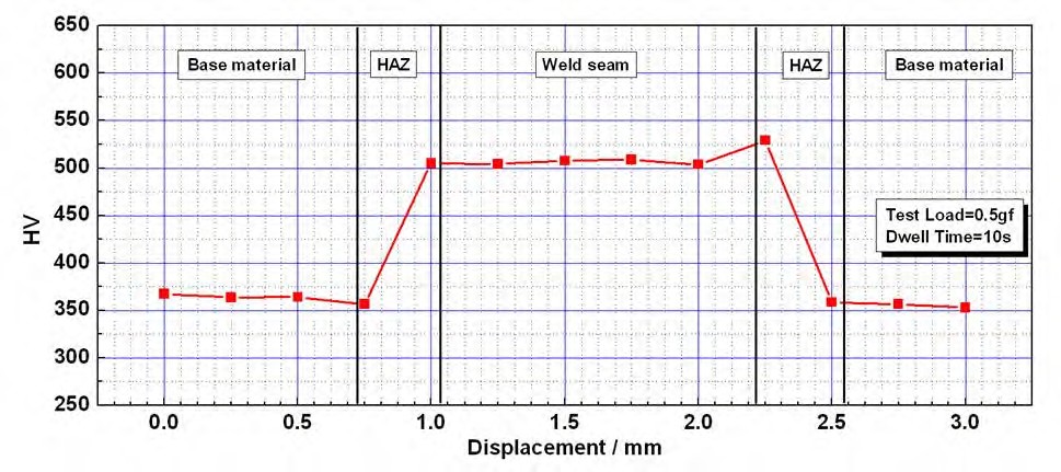 Figure 11: Microhardness profile of 1.6-mm Q&P 980's laser weld jointB-4