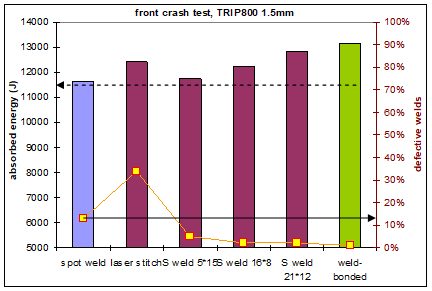 Figure 7: Welding process and weld shape influence on the energy absorption and weld integrity on frontal crash tests. A-16