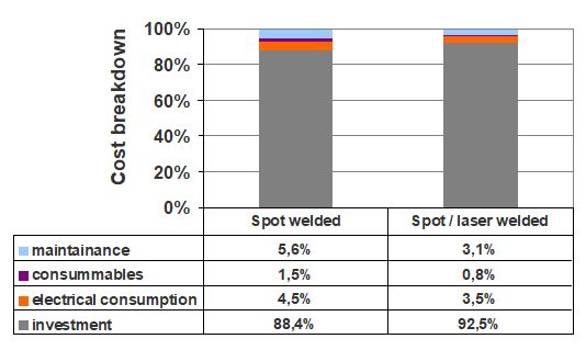 Figure 22: Cost comparison of spot welding and spot/laser welding.A-16