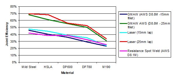 Figure 23: Joint efficiency of GMAW and laser welding for various steel strengths. 